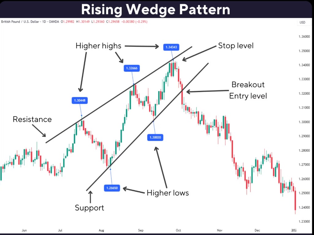 Rising Wedge Pattern